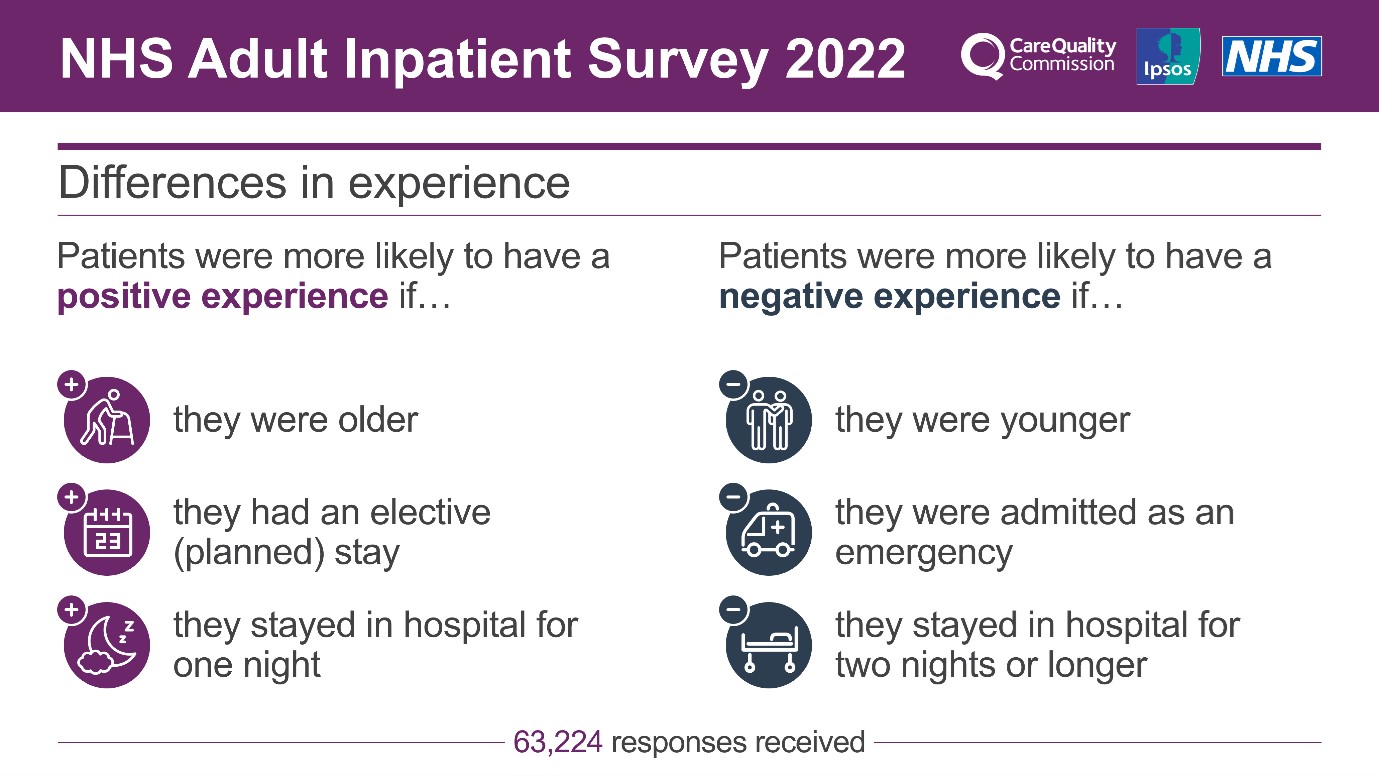 What does the NHS Adult Inpatient Survey tell us about patient